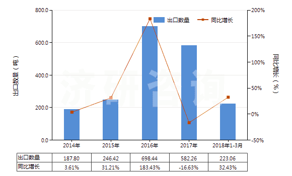 2014-2018年3月中國(guó)3-氯-1-丙烯(氯丙烯)(HS29032910)出口量及增速統(tǒng)計(jì)